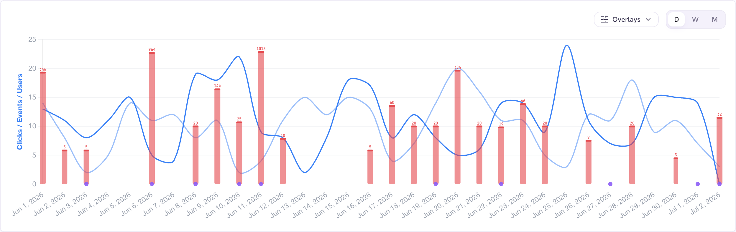 The performance chart with red change bars and violet new-page dots