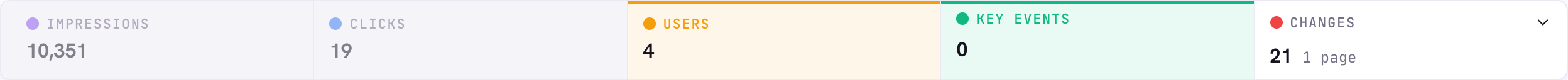 Stat cards with Impressions and Clicks greyed out on the Direct source